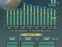 Pengangguran RI Turun Drastis! BPS Ungkap Fenomena Unik di Pasar Kerja