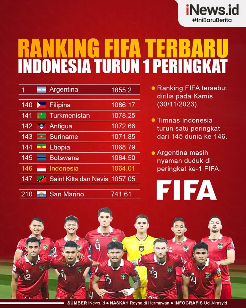 ranking fifa november 2025 timnas indonesia melorot tetangga asean malah pesta pora portal berita terbaru