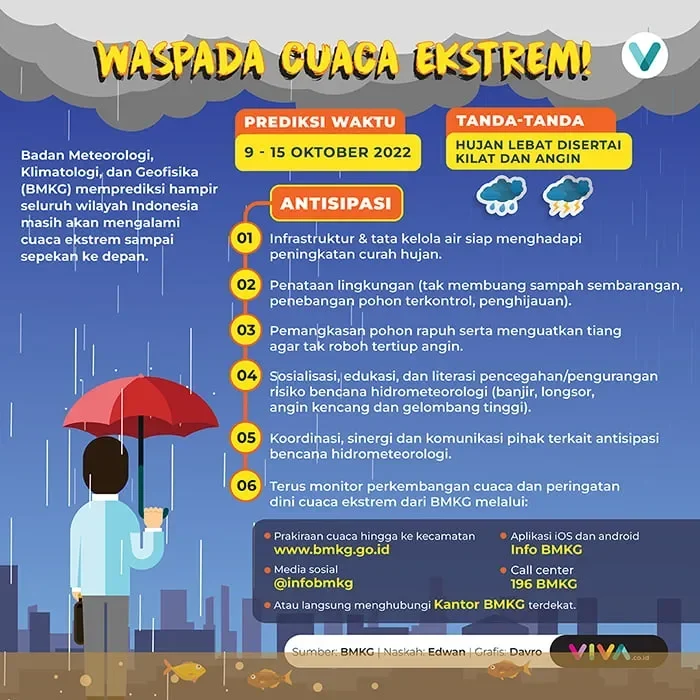 siaga bmkg beberkan wilayah indonesia yang bakal dihantam cuaca ekstrem pekan ini cek daerahmu portal berita terbaru