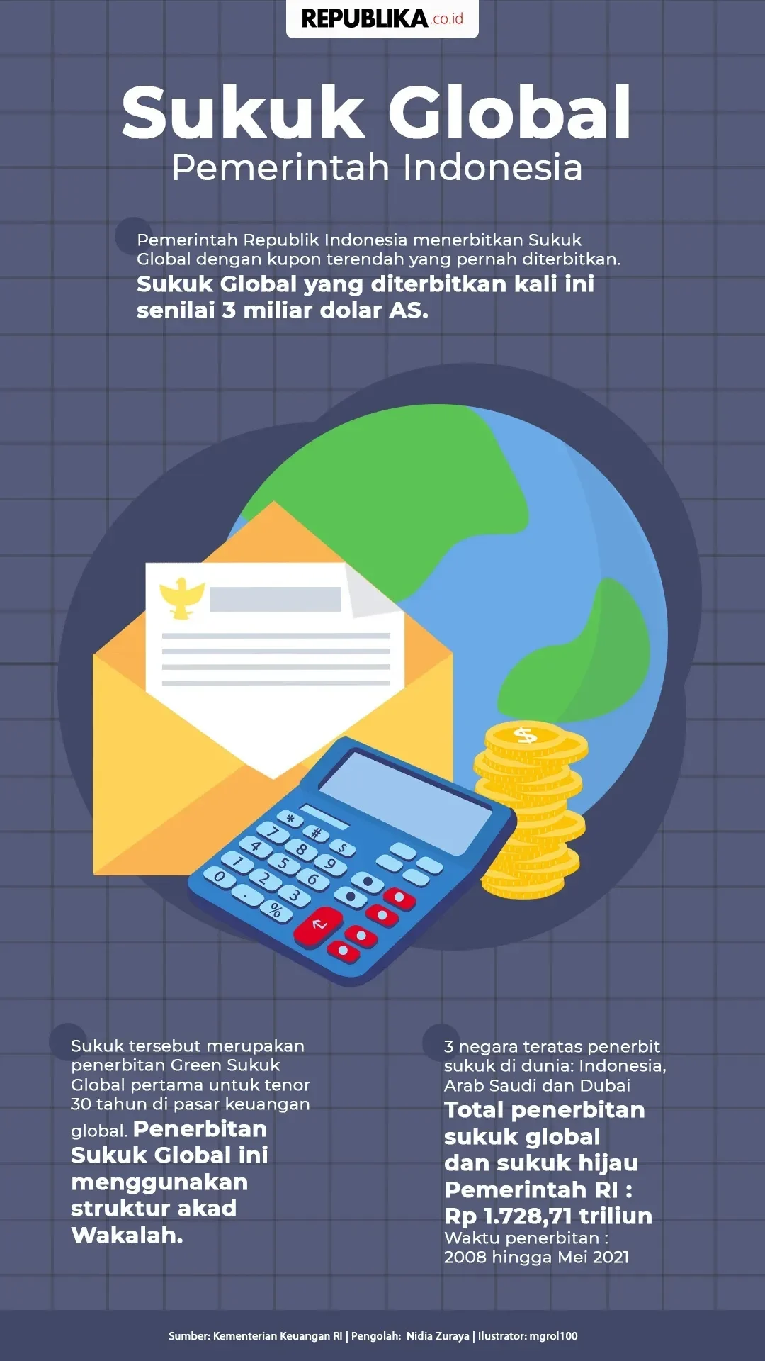 terkuak indonesia raih rp3347 triliun dari sukuk global sinyal kuat ekonomi di mata dunia portal berita terbaru