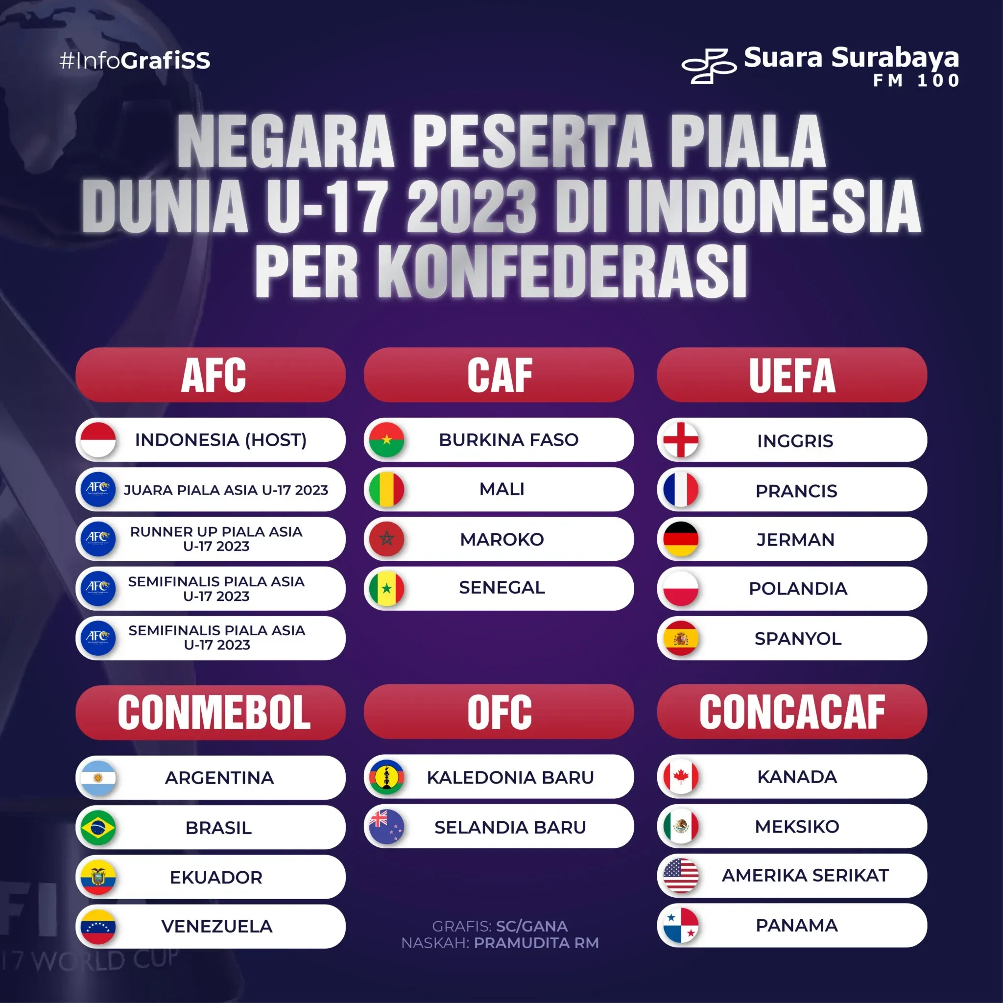terungkap 5 negara ini sudah pastikan lolos ke 32 besar piala dunia u 17 2025 siapa jagoanmu portal berita terbaru