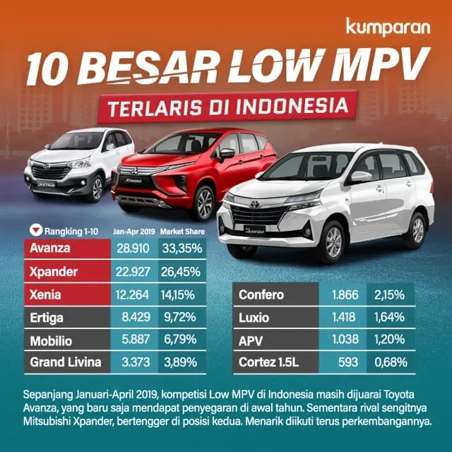 terungkap penjualan low mpv oktober 2025 avanza kokoh di puncak nasib livina bikin geleng geleng kepala portal berita terbaru