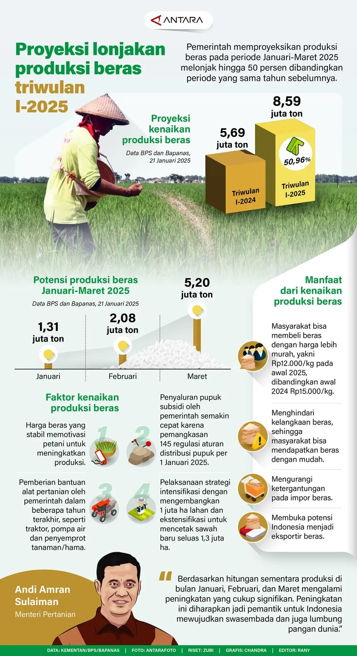 terungkap produksi beras ri melonjak drastis impor jagung resmi distop siap jadi lumbung pangan dunia portal berita terbaru