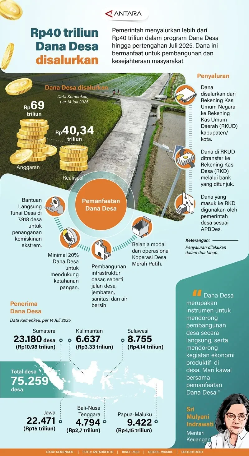 terungkap rp40 triliun dana desa tiap tahun digelontorkan untuk proyek raksasa ini apa untungnya buat kamu portal berita terbaru