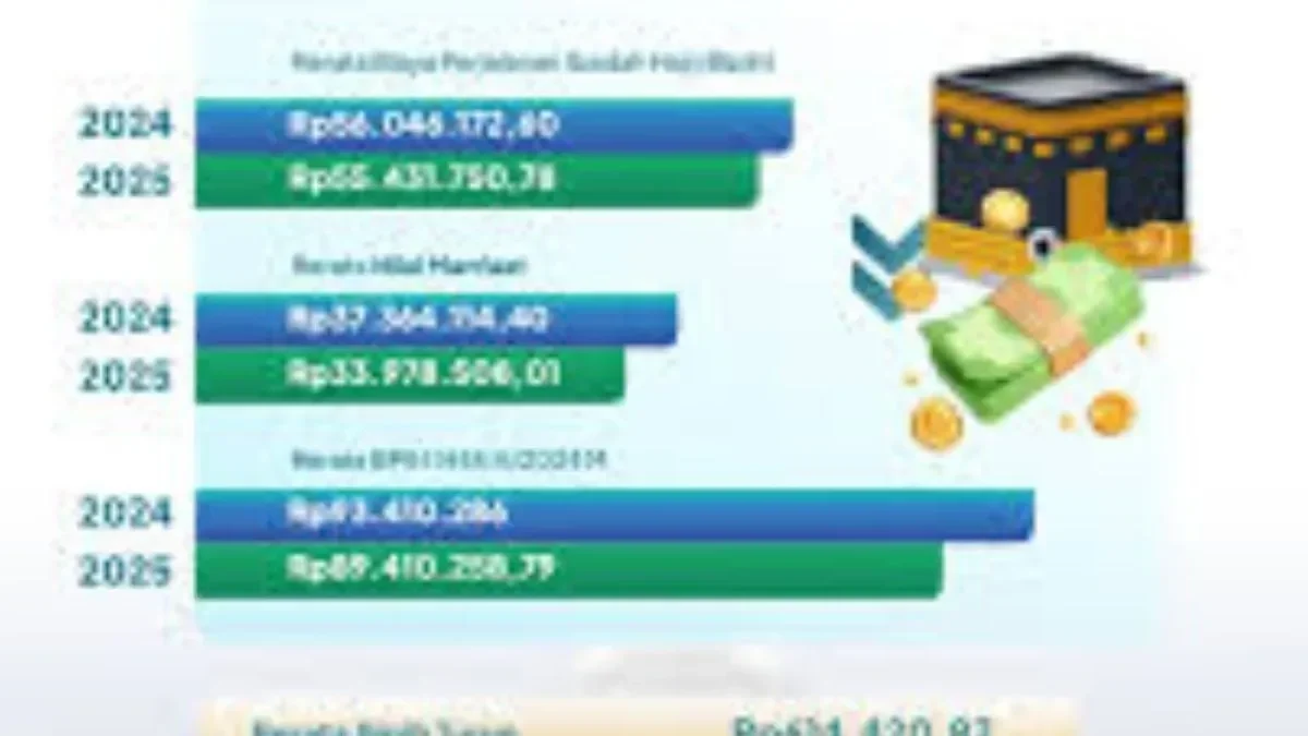 biaya haji 2026 turun rp2 juta bank mega syariah justru makin optimis ini rahasia di baliknya portal berita terbaru