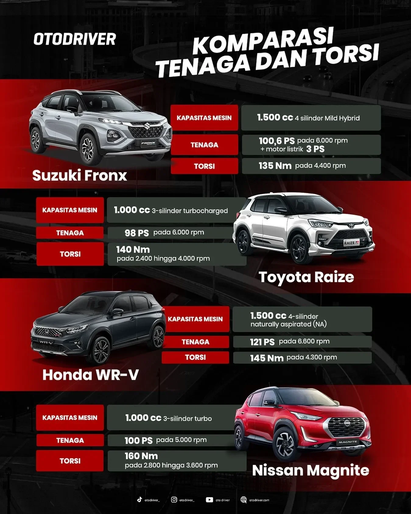 bikin kaget fronx pecundangi raize 2 suv populer ini malah nol unit di november 2025 portal berita terbaru