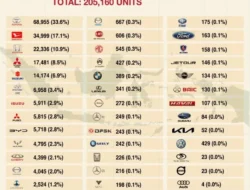 Bikin Kaget! Ini Dia Raja Mobil Bekas Paling Dicari Sepanjang 2025, Pilihanmu Ada di Daftar Ini?