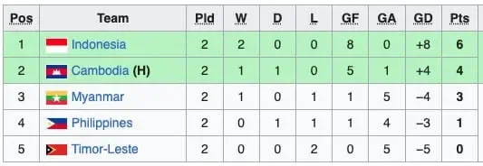 garuda pertiwi menggila timnas putri indonesia sikat singapura 3 1 tiket semifinal sea games 2025 di tangan portal berita terbaru