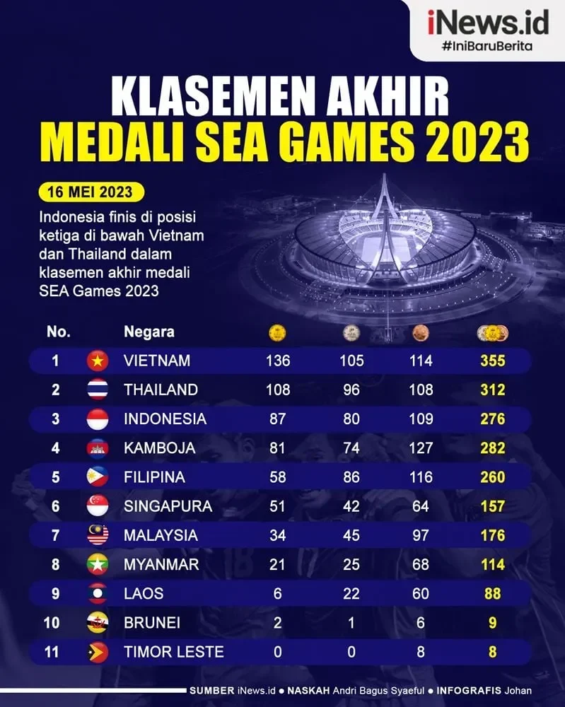 indonesia guncang sea games 2025 runner up setelah 30 tahun ini daftar medali dan pahlawannya portal berita terbaru