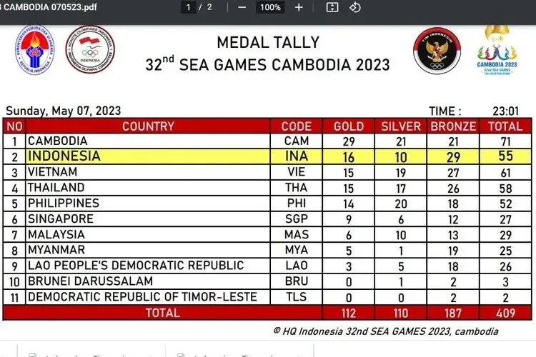 sea games 2025 indonesia melesat tajam salip vietnam di klasemen medali target emas kian dekat portal berita terbaru