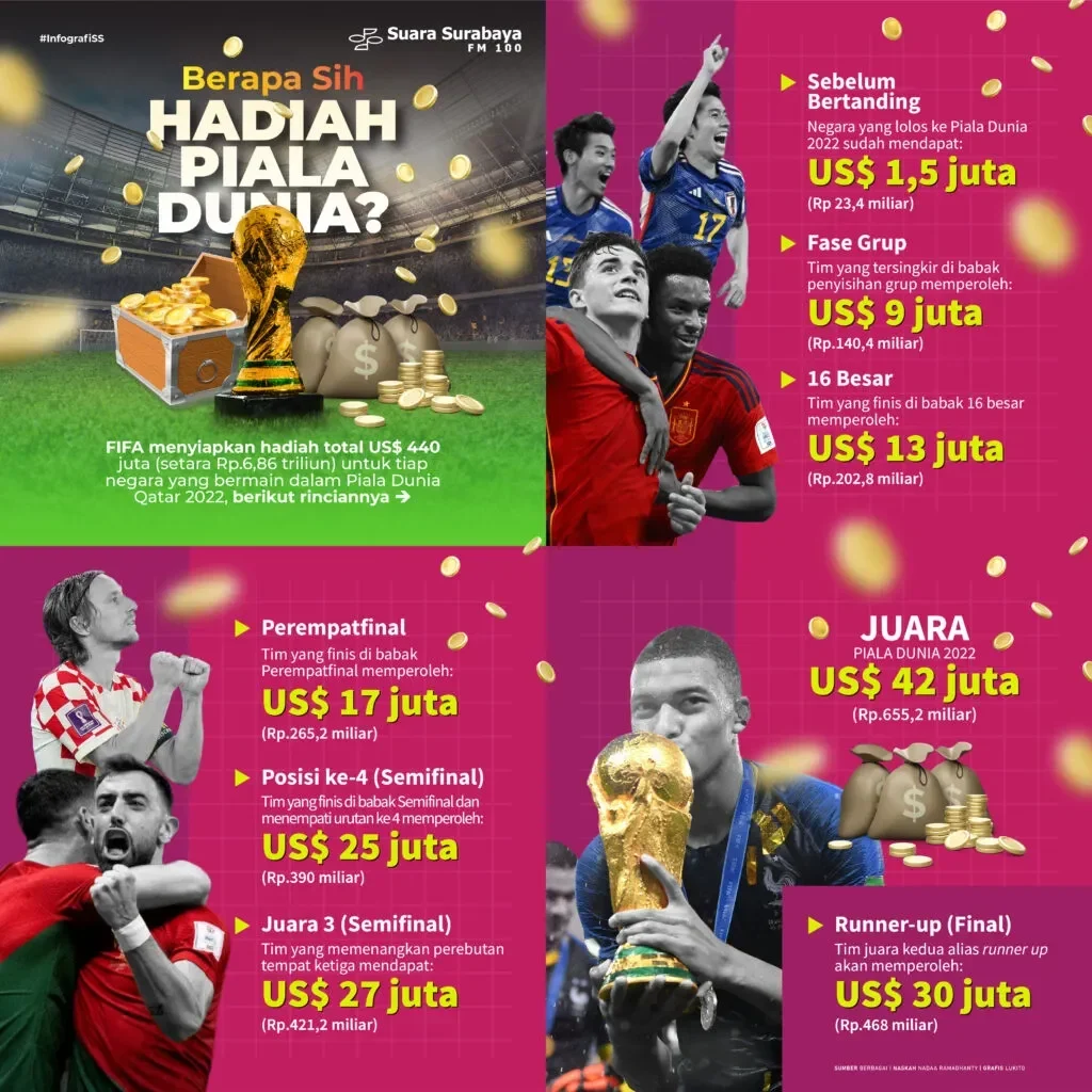 terkuak hadiah juara piala dunia 2026 pecahkan rekor fans auto miskin karena harga tiket portal berita terbaru