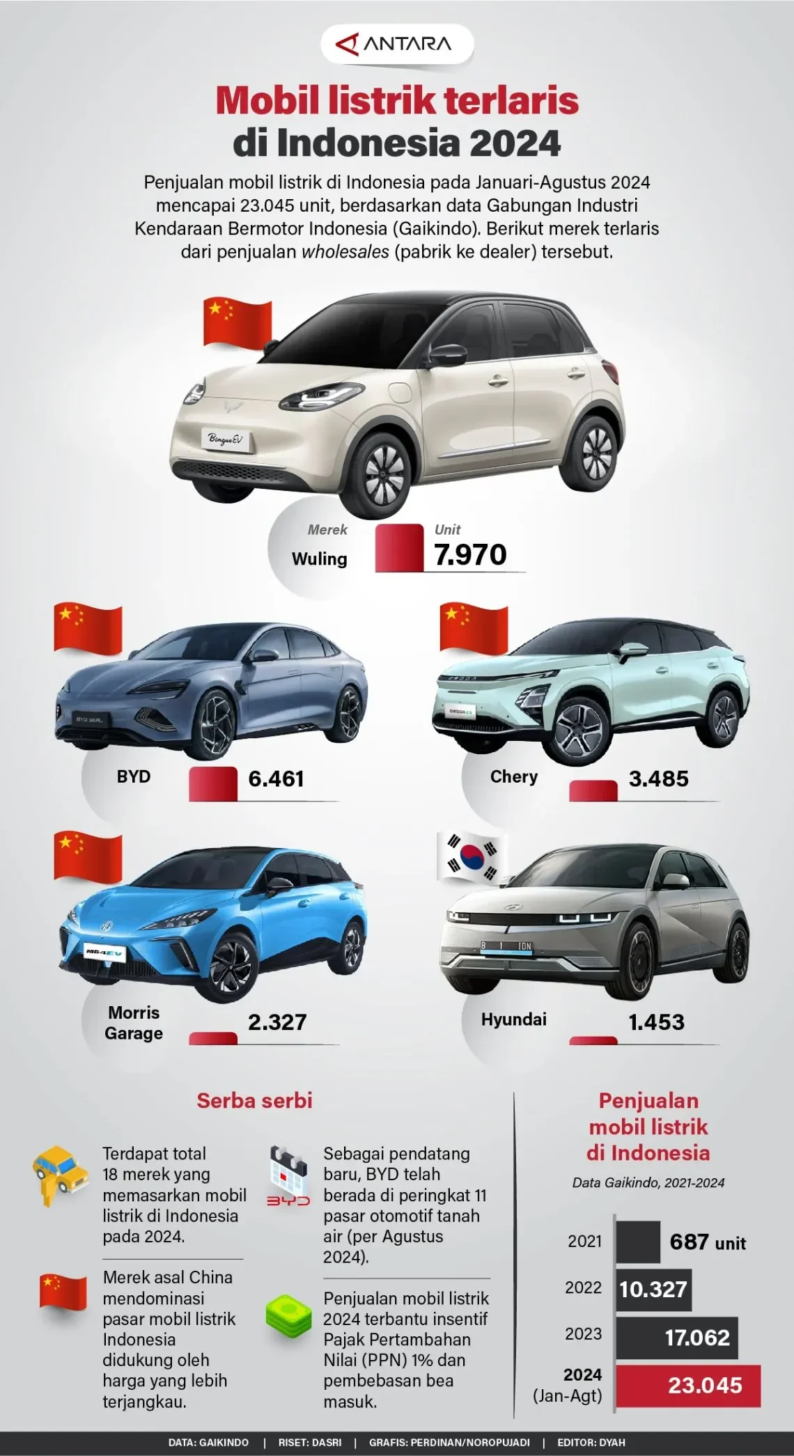 terkuak penjualan mobil listrik melejit kemenperin malah khawatir industri otomotif lokal terancam phk massal portal berita terbaru