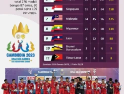 Update Klasemen Medali SEA Games 2025: Indonesia Borong Emas, Thailand Wajib Waspada!