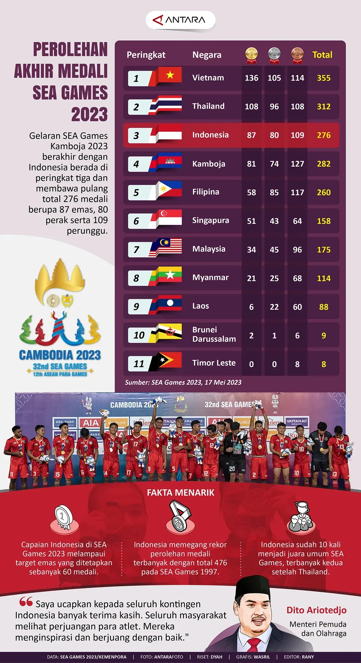 update klasemen medali sea games 2025 indonesia borong emas thailand wajib waspada portal berita terbaru