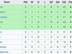 Vietnam U-17 Bikin Melongo! Lolos Piala Asia 2026 dengan Rekor Gila