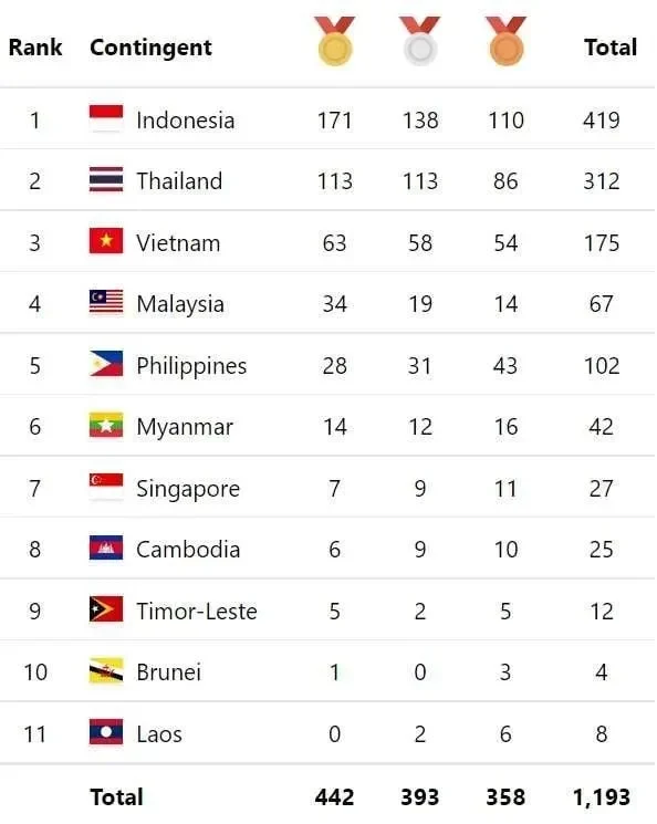nyaris juara umum indonesia gila gilaan di asean para games 2025 bawa pulang ratusan medali portal berita terbaru