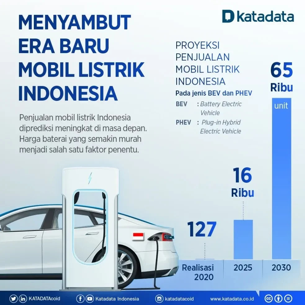 penjualan mobil listrik ri meledak 141 di 2025 tapi ada fakta mengejutkan di baliknya portal berita terbaru