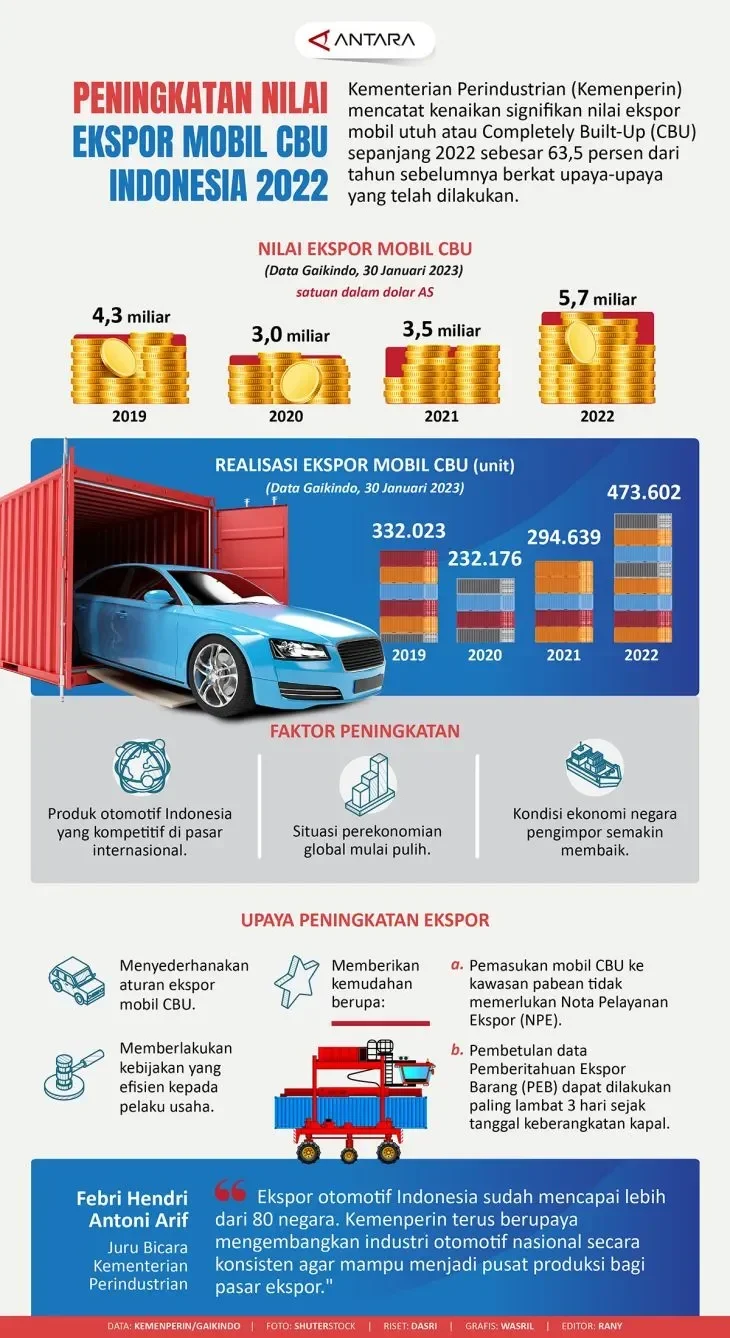 ekspor mobil daihatsu indonesia melejit 13 di 2025 ternyata ada pemain rahasia di baliknya portal berita terbaru